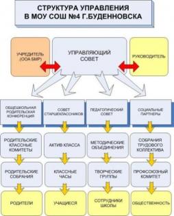 Структура управления в МОУ СОШ №4 г.Буденновска